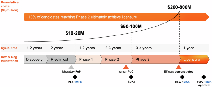 de-risking-vaccine-development:-lessons,-challenges,-and-prospects