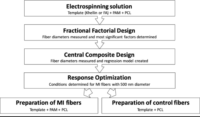 Design, synthesis and medical prospects of electrospun molecularly imprinted fibers