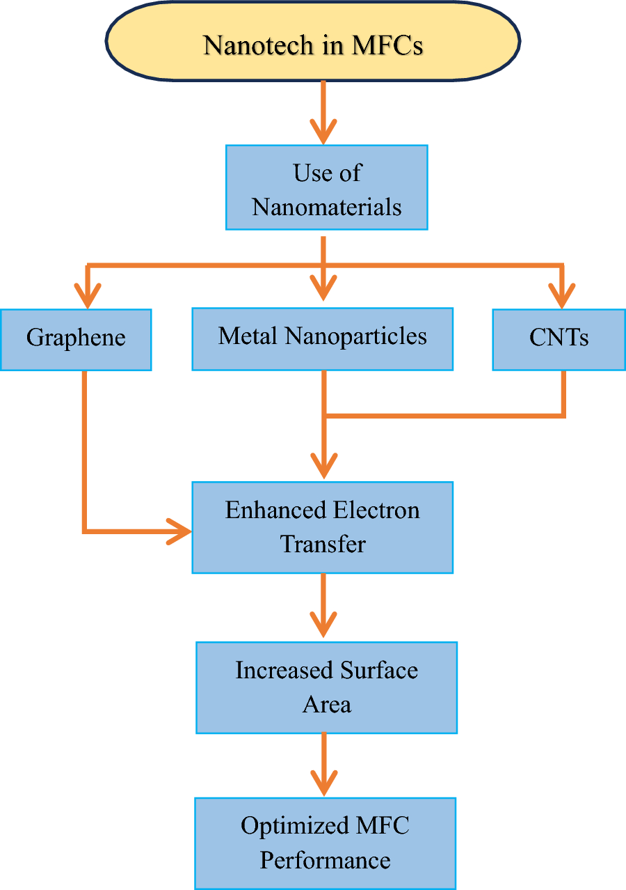 new-horizons-in-microbial-fuel-cell-technology:-applications,-challenges,-and-prospects