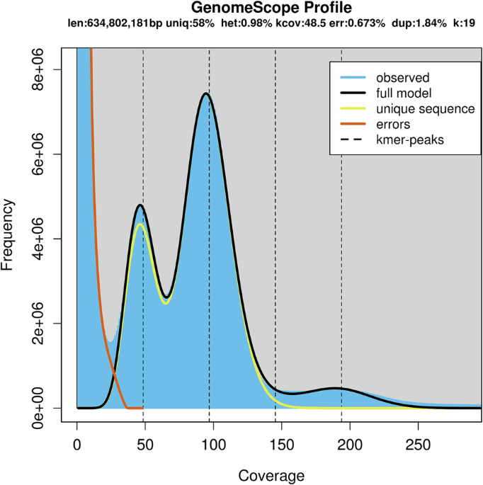 A chromosome-level genome assembly of Guimi No. 2 (Actinidia chinensis)