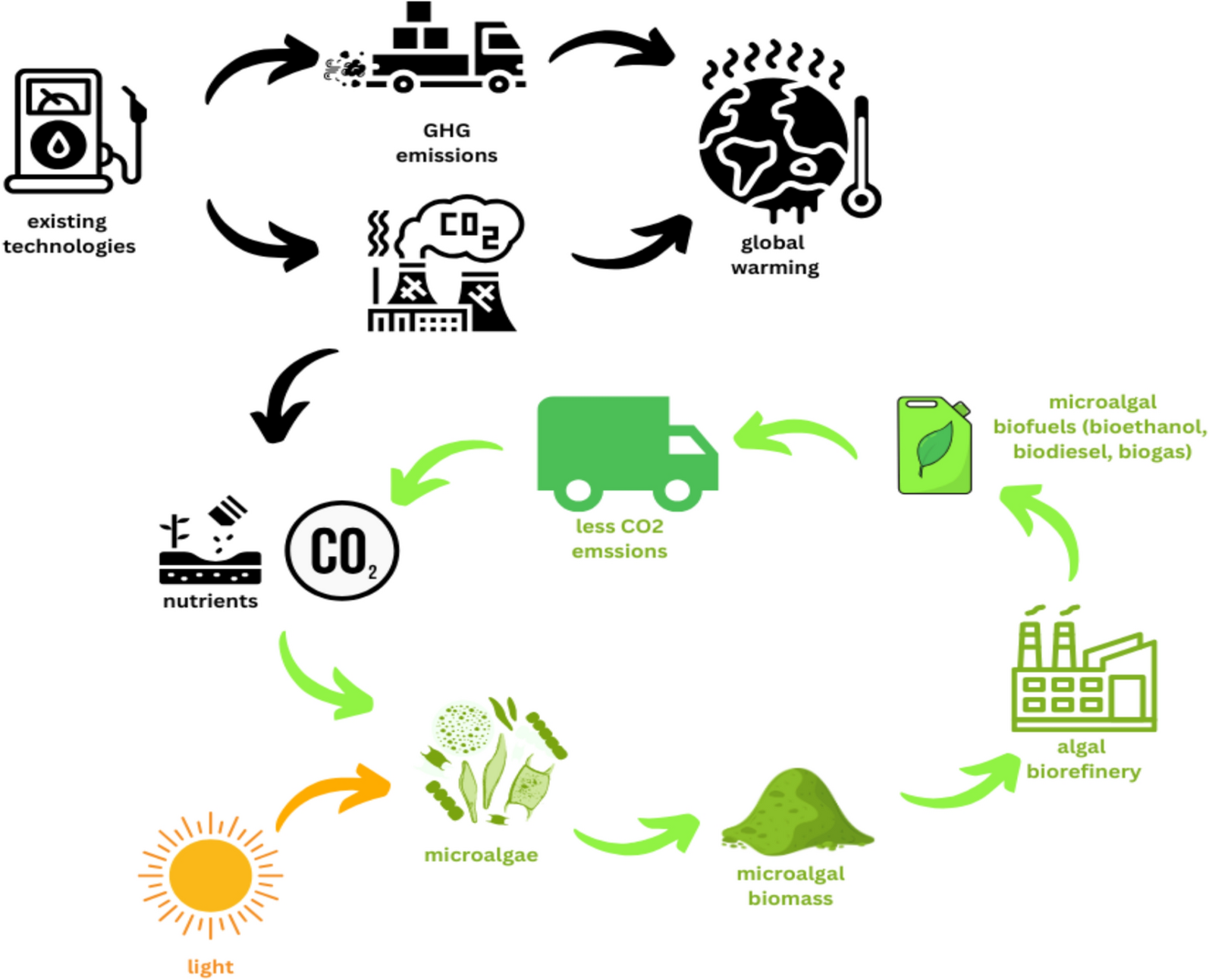 microalgal-biorefineries:-a-systematic-review-of-technological-trade-offs-and-innovation-pathways
