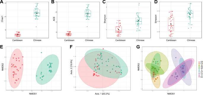 A comparative analysis of the microbiome of cigars produced in the Caribbean and China