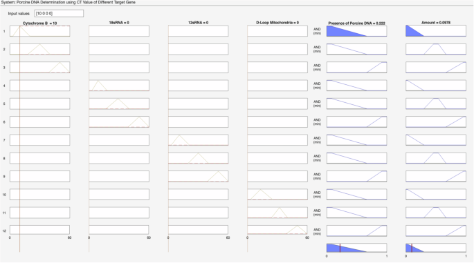 bfuzzy-logic-based-approach-for-porcine-dna-determination-in-meat-products