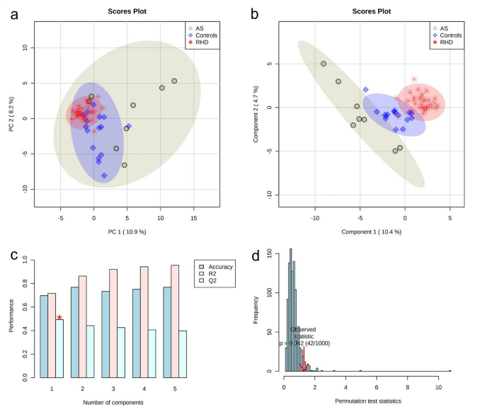 serum-metabolic-profiling-in-rheumatic-heart-disease-and-degenerative-aortic-stenosis