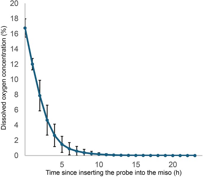 measuring-dissolved-oxygen-in-miso-for-forensic-medicine-and-semisolid-food-analysis