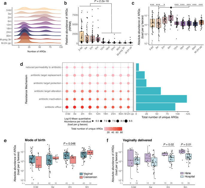 temporal-dynamics-and-microbial-interactions-shaping-the-gut-resistome-in-early-infancy