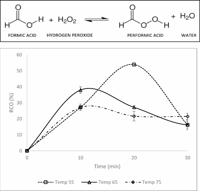 catalytic-epoxidation-of-linoleic-acid-derived-corn-oil-via-in-situ-performic-acid-mechanism