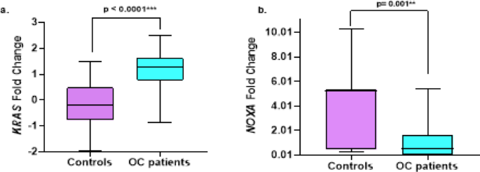 expression-profiling-of-kras-and-noxa-genes-as-prospective-biomarkers-in-ovarian-carcinoma