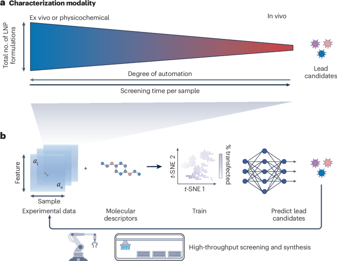 high-throughput-platforms-for-machine-learning-guided-lipid-nanoparticle-design