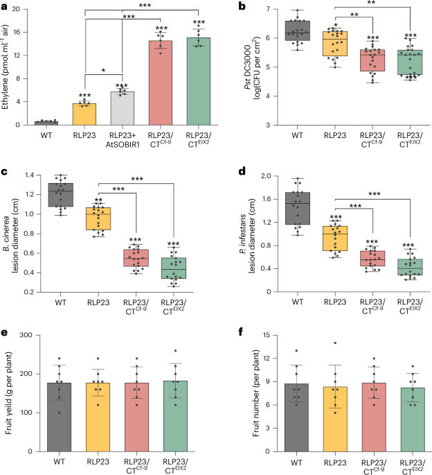 engineered-pattern-recognition-receptors-enhance-broad-spectrum-plant-resistance
