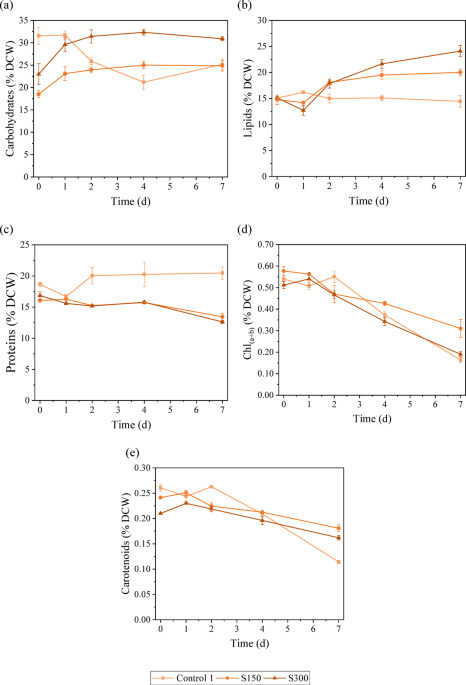 Exploring salinity-induced biochemical changes in Chlorella vulgaris using statistical modelling