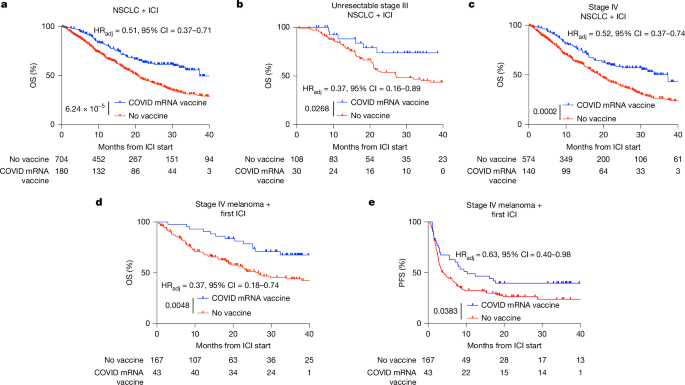 sars-cov-2-mrna-vaccines-sensitize-tumours-to-immune-checkpoint-blockade