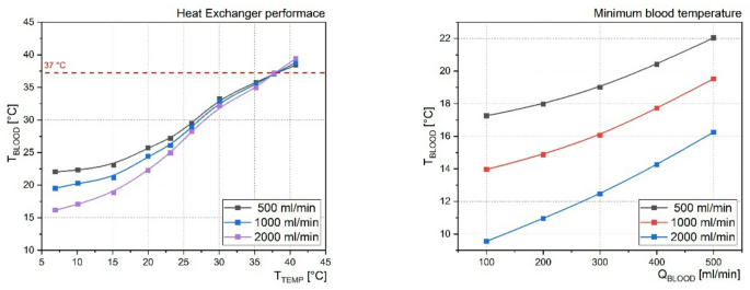 novel-heat-exchanger-in-extracorporeal-circuit:-technical-and-biological-feasibility