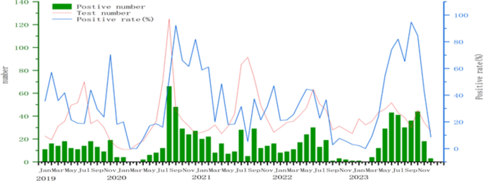 Molecular epidemiological characteristics of coxsackievirus A6 in Jinhua, China, 2019–2023