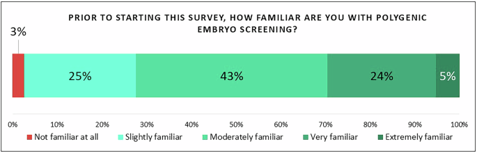 survey-of-us.-reproductive-medicine-clinicians’-attitudes-on-polygenic-embryo-screening