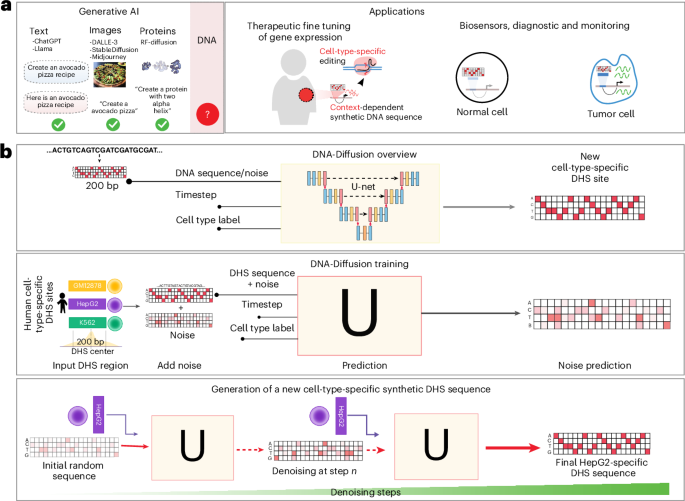 generative-ai-creates-synthetic-regulatory-dna-sequences-for-precision-gene-control
