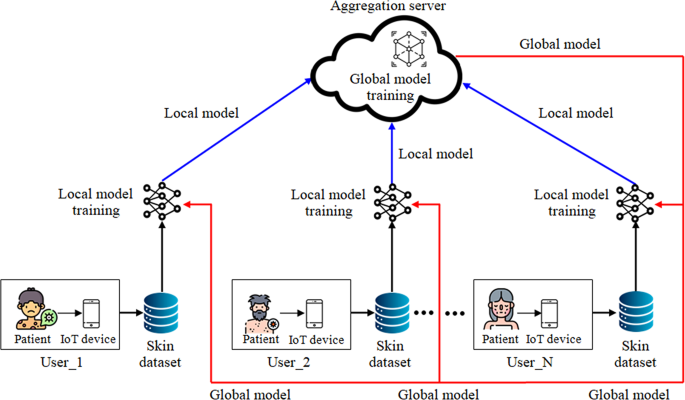 skin-disease-diagnostics-through-federated-transfer-learning-on-heterogeneous-data