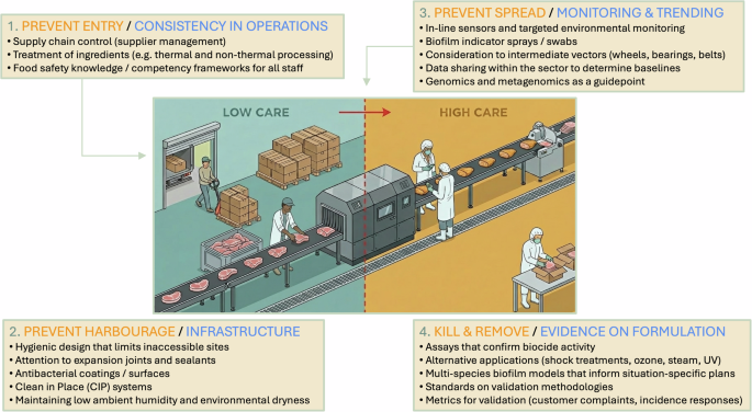 food-safety-culture-and-the-control-of-microbial-communities-in-food-production-environments