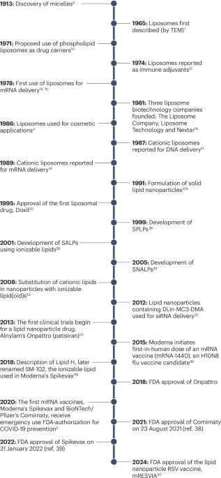 Design principles of lipid nanoparticles for RNA delivery