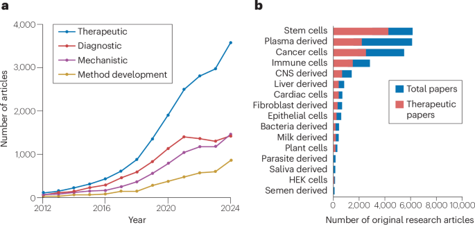 the-status-of-extracellular-vesicles-as-drug-carriers-and-therapeutics