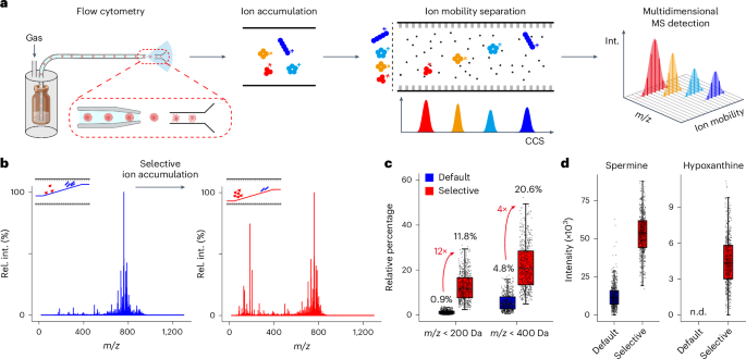 Deep-coverage single-cell metabolomics enabled by ion mobility-resolved mass cytometry