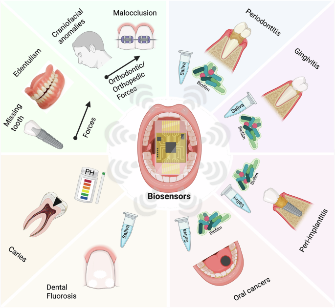 biosensors-in-dental,-oral-and-craniofacial-applications