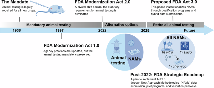 3D biofabricated in vitro models as new approach methodologies for animal alternatives