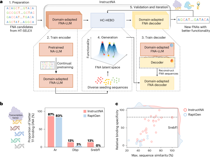 de-novo-design-of-functional-nucleic-acids-of-aptamers