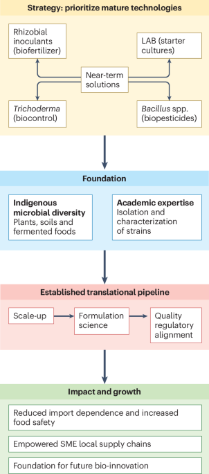activating-africa’s-microbial-inoculant-sector-through-prioritization-of-mature-technologies